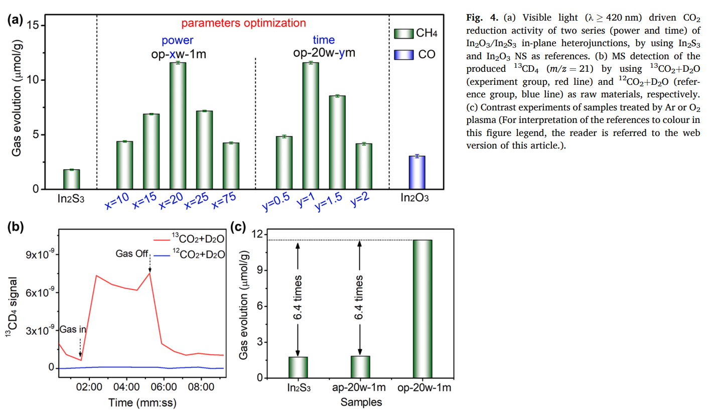 Catalytic Activity Evaluation Results for CO₂ Photocatalytic Reduction by Kuang Qin's Research Group at Xiamen University