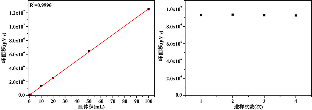 Linear regression and repeatability of the Labsolar-6A All-Glass Fully Automatic Online Trace Gas Analysis System