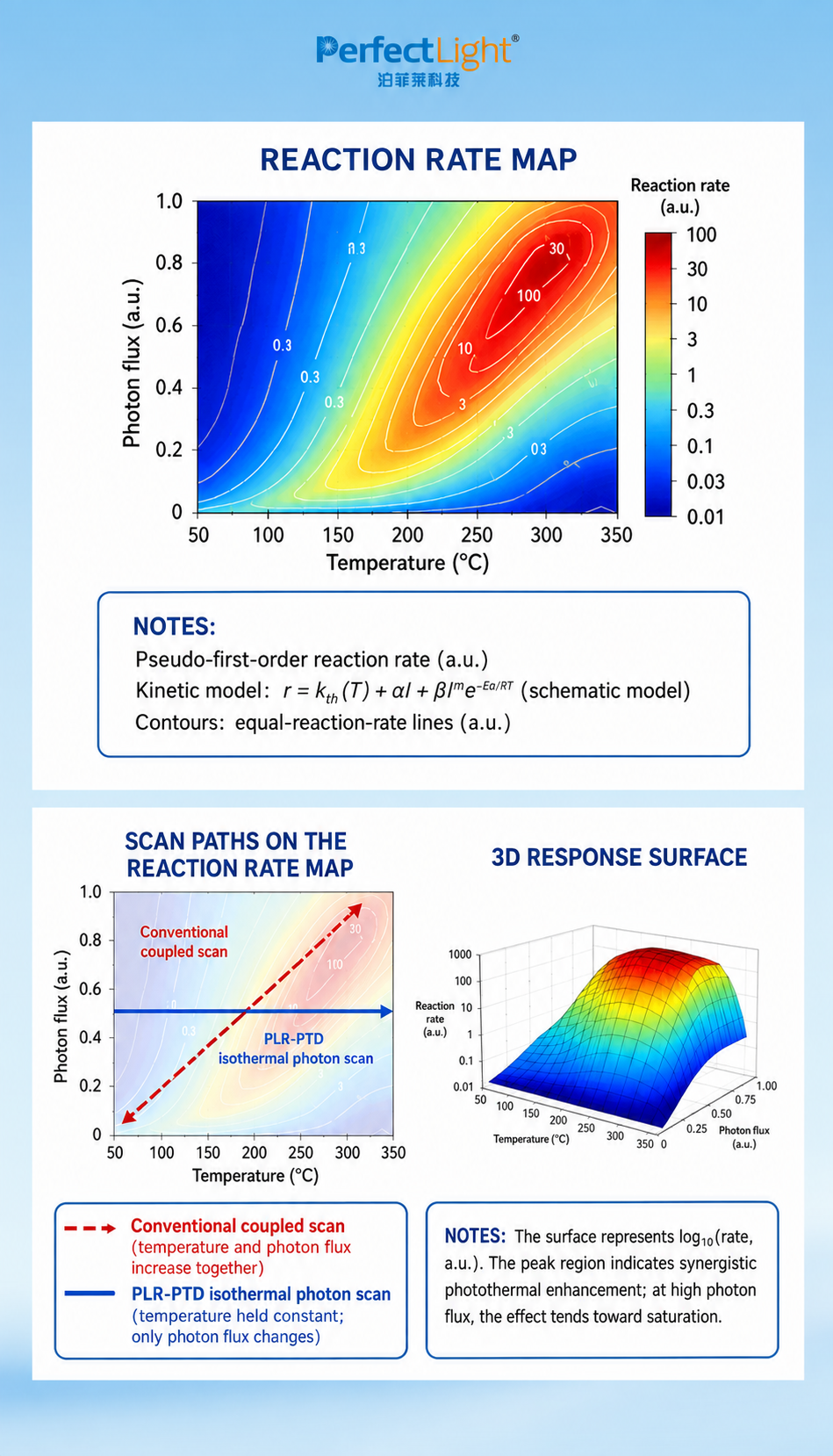 English reaction-rate map comparing a conventional coupled scan with the PLR-PTD isothermal photon scan