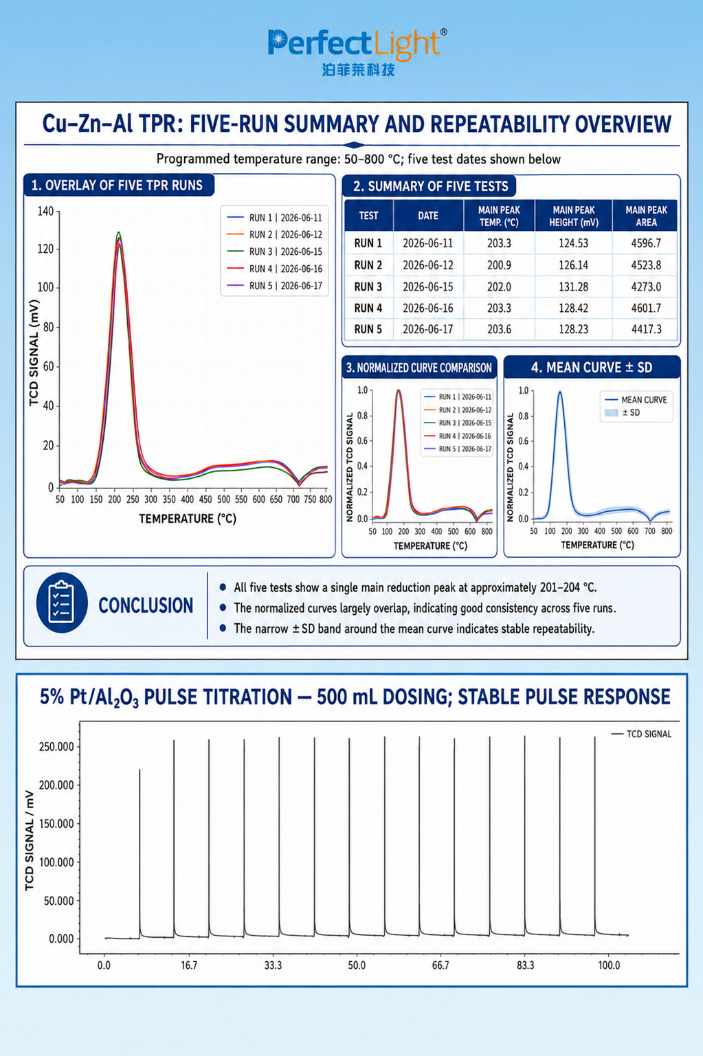 English TPR and pulse-titration repeatability overview with five-run data