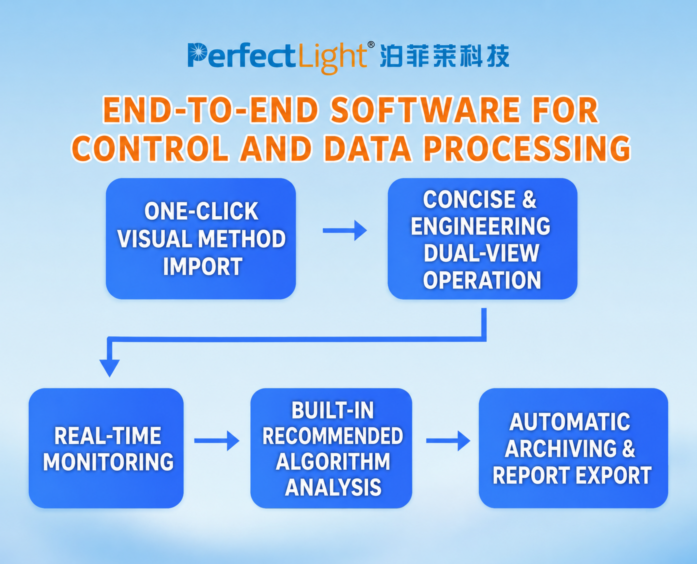 English end-to-end software workflow from visual method import to report export